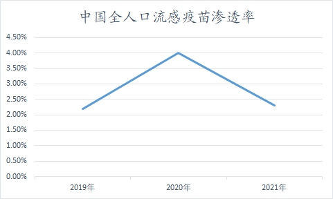 中國全人口流感疫苗滲透率
