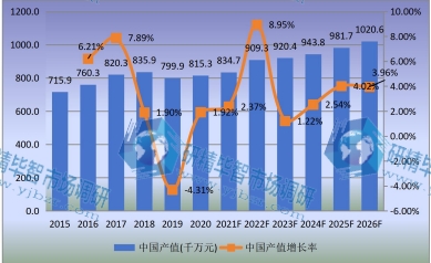 中國(guó)市場(chǎng)壓鑄機(jī)產(chǎn)值及增長(zhǎng)率(2015-2026年) 中國(guó)市場(chǎng)壓鑄機(jī)產(chǎn)值及增長(zhǎng)率(2015-2026年)
