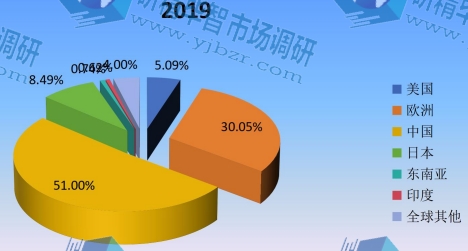 2019年全球主要地區(qū)壓鑄機(jī)產(chǎn)值市場(chǎng)份額 2019年全球主要地區(qū)壓鑄機(jī)產(chǎn)值市場(chǎng)份額