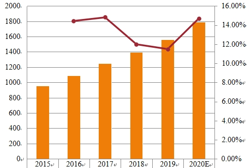 2015-2020年歐洲生物醫(yī)學(xué)納米技術(shù)市場(chǎng)規(guī)模(百萬(wàn)美元) 2015-2020年歐洲生物醫(yī)學(xué)納米技術(shù)市場(chǎng)規(guī)模(百萬(wàn)美元)
