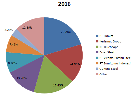 2016年印度尼西亞彩色涂層鋼收入市場份額(按參與者/制造商) 2016年印度尼西亞彩色涂層鋼收入市場份額(按參與者/制造商)