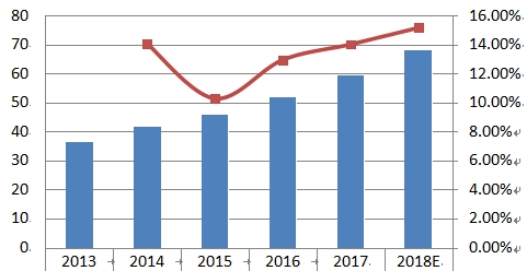 西南地區(qū)Pro AV收入(百萬(wàn)美元)和增長(zhǎng)率(2013-2018) 西南地區(qū)Pro AV收入(百萬(wàn)美元)和增長(zhǎng)率(2013-2018)