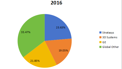 2016年前三大制造商的航空航天3D打印市場(chǎng)份額(%) 2016年前三大制造商的航空航天3D打印市場(chǎng)份額(%)