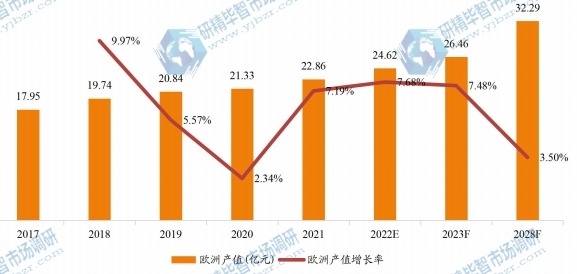 歐洲高精度行星齒輪減速器產(chǎn)值及增長率 (2017-2028年) 歐洲高精度行星齒輪減速器產(chǎn)值及增長率 (2017-2028年)