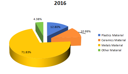 2016年全球航空航天3D打印生產(chǎn)收入市場(chǎng)份額(%)(按類(lèi)型) 2016年全球航空航天3D打印生產(chǎn)收入市場(chǎng)份額(%)(按類(lèi)型)