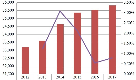 歐洲鐵路設(shè)備收入(百萬美元)和增長率(%)(2012-2017年) 歐洲鐵路設(shè)備收入(百萬美元)和增長率(%)(2012-2017年)