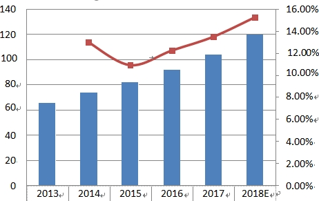 華東地區(qū)Pro AV收入(百萬(wàn)美元)和增長(zhǎng)率(2013-2018) 華東地區(qū)Pro AV收入(百萬(wàn)美元)和增長(zhǎng)率(2013-2018)