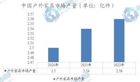 中國戶外家具市場產(chǎn)量