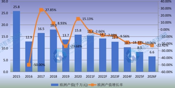 歐洲草銨膦產(chǎn)值及增長率 (2015-2026年) 歐洲草銨膦產(chǎn)值及增長率 (2015-2026年)