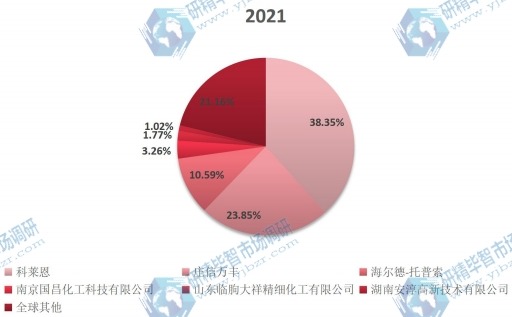 全球主要生產(chǎn)商氨合成催化劑銷售額占比2021年 全球主要生產(chǎn)商氨合成催化劑銷售額占比2021年