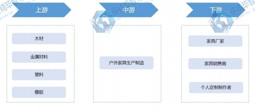 戶外家具行業(yè)產(chǎn)業(yè)鏈