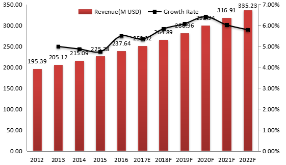 中國磨機(jī)襯板收入(百萬美元)和增長(zhǎng)率(2012-2022) 中國磨機(jī)襯板收入(百萬美元)和增長(zhǎng)率(2012-2022)