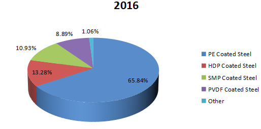 2016年彩色涂層鋼按類型劃分的收入市場份額 2016年彩色涂層鋼按類型劃分的收入市場份額