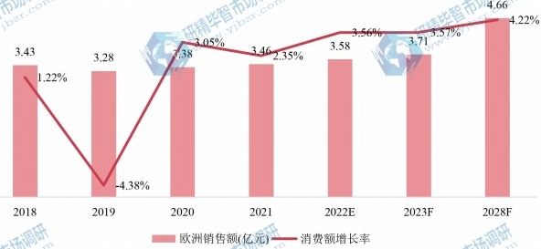 歐洲氨合成催化劑銷售額(億元)及增長率 (2018-2028年) 歐洲氨合成催化劑銷售額(億元)及增長率 (2018-2028年)