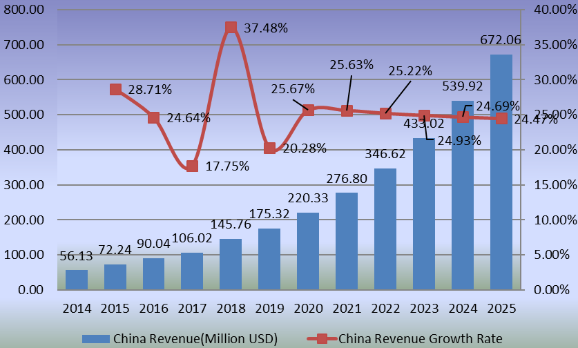 中國(guó)人工關(guān)節(jié)置換收入（百萬(wàn)美元）增長(zhǎng)率（2014-2025）