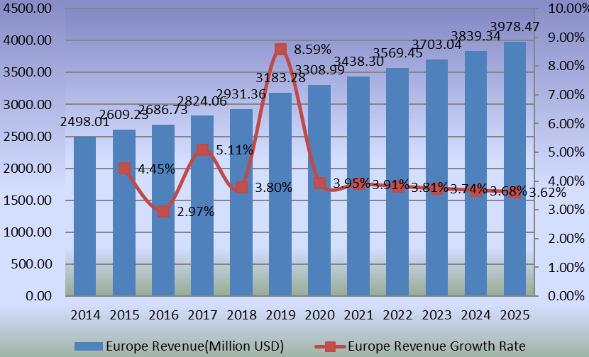 歐洲人工關(guān)節(jié)置換收入（百萬(wàn)美元）增長(zhǎng)率（2014-2025）