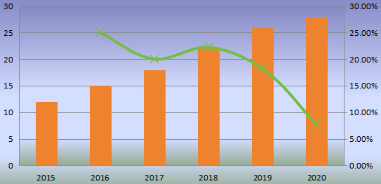 東南亞流延膜生產(chǎn)線收入（百萬美元）和增長率（2015-2020）