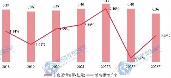 東南亞氨合成催化劑銷售額(億元)及增長率 (2018-2028年) 東南亞氨合成催化劑銷售額(億元)及增長率 (2018-2028年)