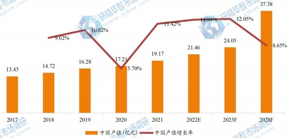 中國高精度行星齒輪減速器產(chǎn)值及增長率 (2017-2028年) 中國高精度行星齒輪減速器產(chǎn)值及增長率 (2017-2028年)
