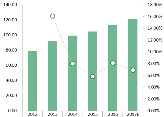 中國汽車座椅加熱器收入(百萬美元)和增長率(2012-2017年) 中國汽車座椅加熱器收入(百萬美元)和增長率(2012-2017年)