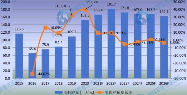 美國草銨膦產(chǎn)值及增長率 (2015-2026年) 美國草銨膦產(chǎn)值及增長率 (2015-2026年)