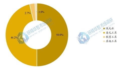2016年全球各類型寵物美容產(chǎn)值占比 2016年全球各類型寵物美容產(chǎn)值占比