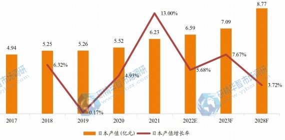 日本高精度行星齒輪減速器產(chǎn)值及增長率 (2017-2028年) 日本高精度行星齒輪減速器產(chǎn)值及增長率 (2017-2028年)