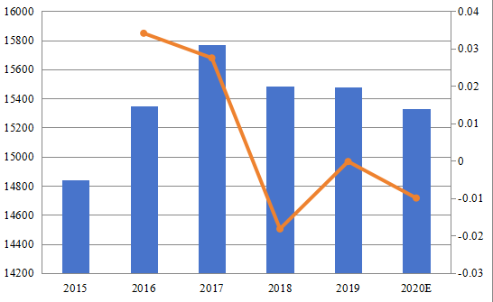 中國電梯和自動扶梯收入和增長率(2015-2020) 中國電梯和自動扶梯收入和增長率(2015-2020)
