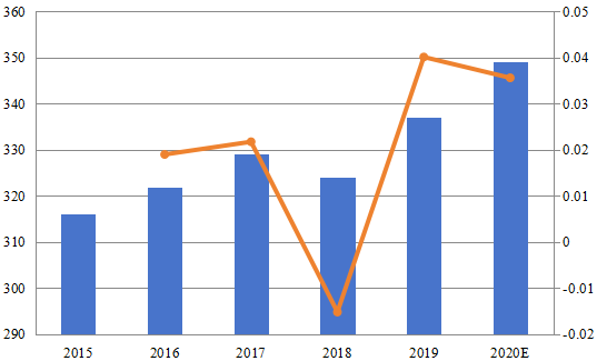 馬來西亞電梯和自動扶梯收入和增長率(2015-2020) 馬來西亞電梯和自動扶梯收入和增長率(2015-2020)
