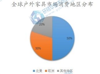 全球戶外家具市場消費地區(qū)分布
