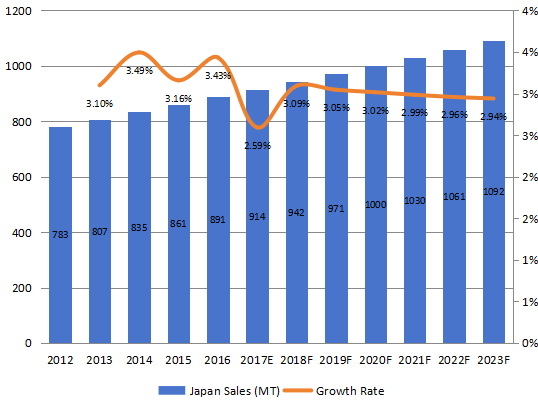 日本芳綸紙銷量（噸）和增長率（2012-2023）