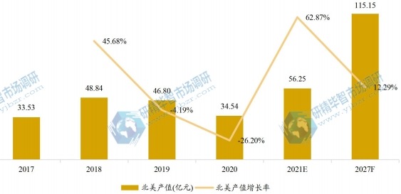 北美車用尿素產(chǎn)值及增長率 (2017-2027年) 北美車用尿素產(chǎn)值及增長率 (2017-2027年)
