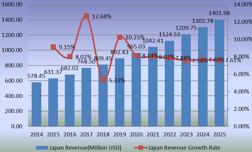 日本人工關(guān)節(jié)置換收入（百萬(wàn)美元）增長(zhǎng)率（2014-2025）