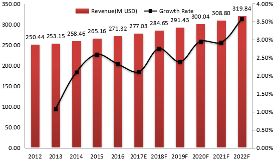 歐洲磨機(jī)襯板收入(百萬美元)和增長(zhǎng)率(2012-2022) 歐洲磨機(jī)襯板收入(百萬美元)和增長(zhǎng)率(2012-2022)