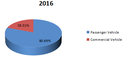 2016年全球汽車換擋器消費市場份額(按應用劃分) 2016年全球汽車換擋器消費市場份額(按應用劃分)