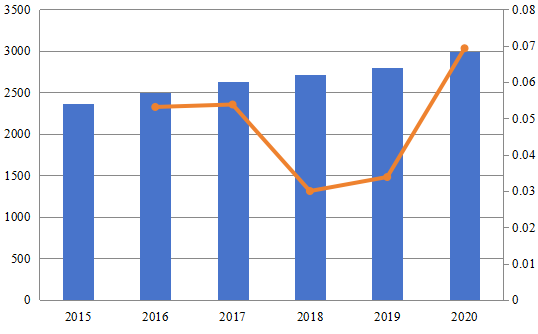2015-2020年北美退稅服務(wù)市場(chǎng)規(guī)模(百萬美元) 2015-2020年北美退稅服務(wù)市場(chǎng)規(guī)模(百萬美元)