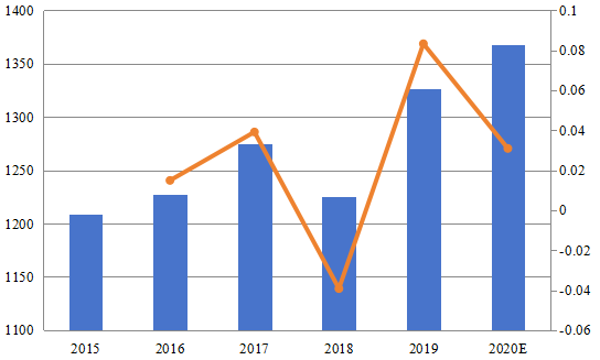 韓國電梯和自動扶梯收入和增長率(2015-2020) 韓國電梯和自動扶梯收入和增長率(2015-2020)