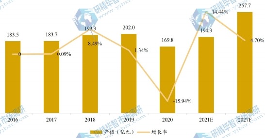 歐洲寵物美容產(chǎn)值及增長率 (2016-2027F年) 歐洲寵物美容產(chǎn)值及增長率 (2016-2027F年)