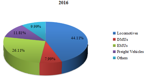 2016年全球鐵路設(shè)備消費(fèi)價(jià)值市場份額(%)(按應(yīng)用) 2016年全球鐵路設(shè)備消費(fèi)價(jià)值市場份額(%)(按應(yīng)用)
