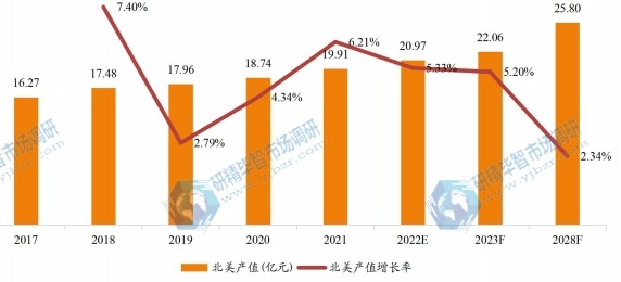 北美高精度行星齒輪減速器產(chǎn)值及增長率 (2017-2028年) 北美高精度行星齒輪減速器產(chǎn)值及增長率 (2017-2028年)