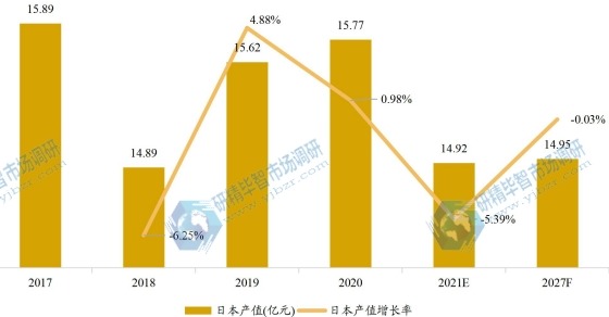 日本車用尿素產(chǎn)值及增長率 (2017-2027年) 日本車用尿素產(chǎn)值及增長率 (2017-2027年)