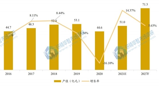 日本寵物美容產(chǎn)值及增長率 (2016-2027F年) 日本寵物美容產(chǎn)值及增長率 (2016-2027F年)