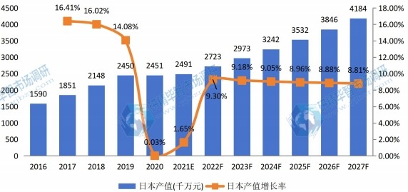 日本草坪護理機械產(chǎn)值及增長率 (2016-2027年) 日本草坪護理機械產(chǎn)值及增長率 (2016-2027年)