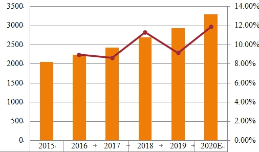 2015-2020年北美生物醫(yī)學(xué)納米技術(shù)市場(chǎng)規(guī)模(百萬(wàn)美元) 2015-2020年北美生物醫(yī)學(xué)納米技術(shù)市場(chǎng)規(guī)模(百萬(wàn)美元)