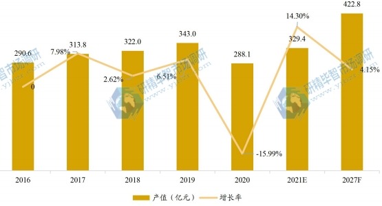 美國寵物美容產(chǎn)值及增長率 (2016-2027F年) 美國寵物美容產(chǎn)值及增長率 (2016-2027F年)