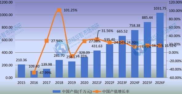 中國草銨膦產(chǎn)值及增長率 (2015-2026年) 中國草銨膦產(chǎn)值及增長率 (2015-2026年)