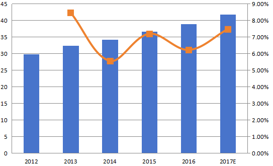 美國加速溶劑萃?。ˋSE)收入(百萬美元)和增長率(2012-2017年) 美國加速溶劑萃?。ˋSE)收入(百萬美元)和增長率(2012-2017年)