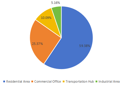 2019年按應用劃分的電梯和自動扶梯銷售市場份額 2019年按應用劃分的電梯和自動扶梯銷售市場份額