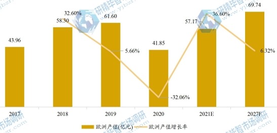 歐洲車用尿素產(chǎn)值及增長率 (2017-2027年) 歐洲車用尿素產(chǎn)值及增長率 (2017-2027年)