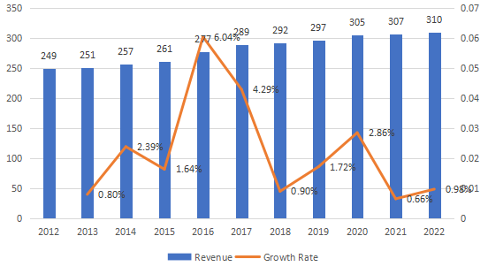 歐洲胎圈鋼絲收入（百萬美元）和增長率（2012-2022）